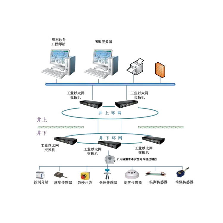 膠帶機(jī)集控系統(tǒng)